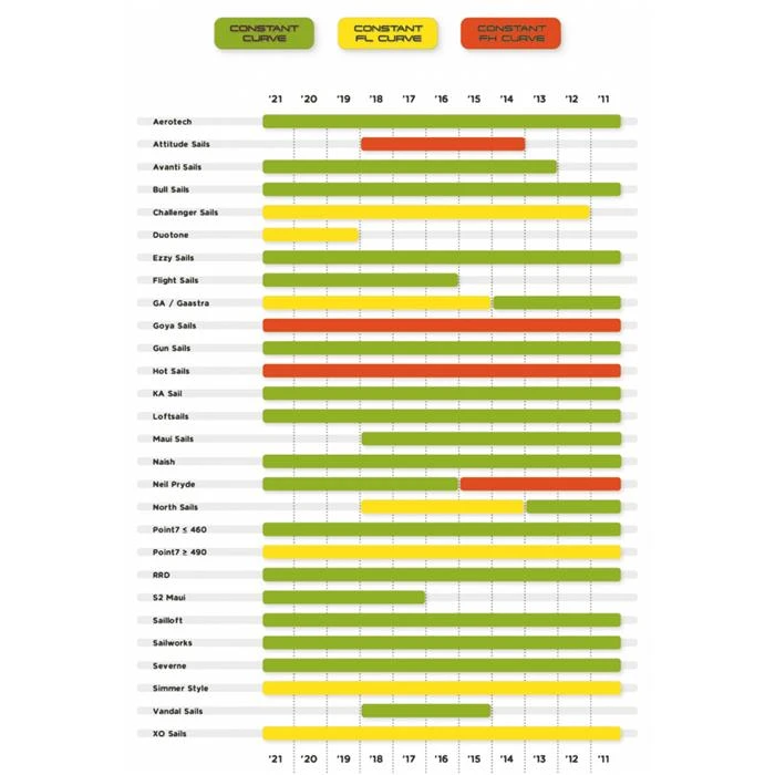 Mat Windsurf UNIFIBER Elite SDM C100 Yellow Constant FL Curve 4 Mat Windsurf UNIFIBER Elite SDM C100 Yellow Constant FL Curve – Image 2